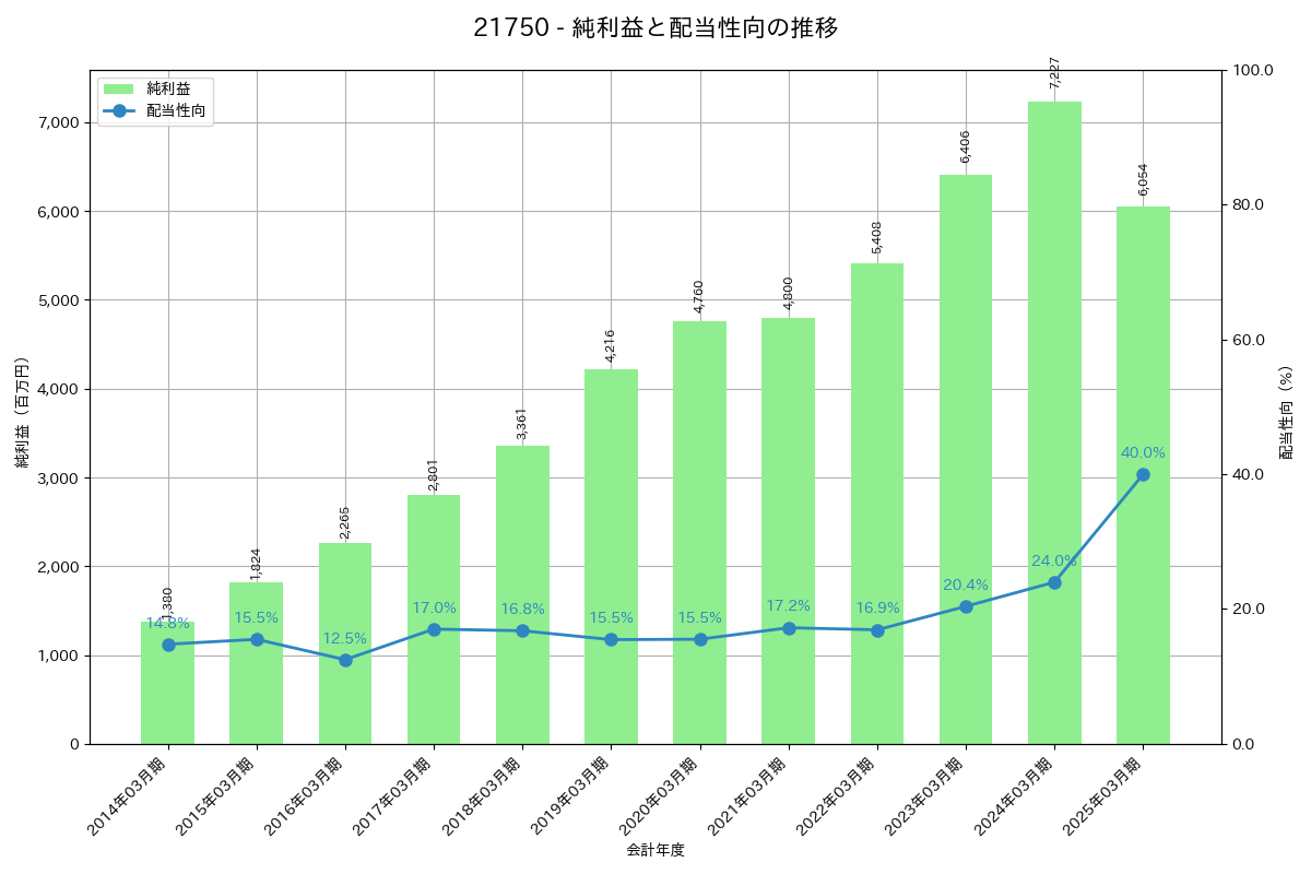 利益・配当推移グラフ