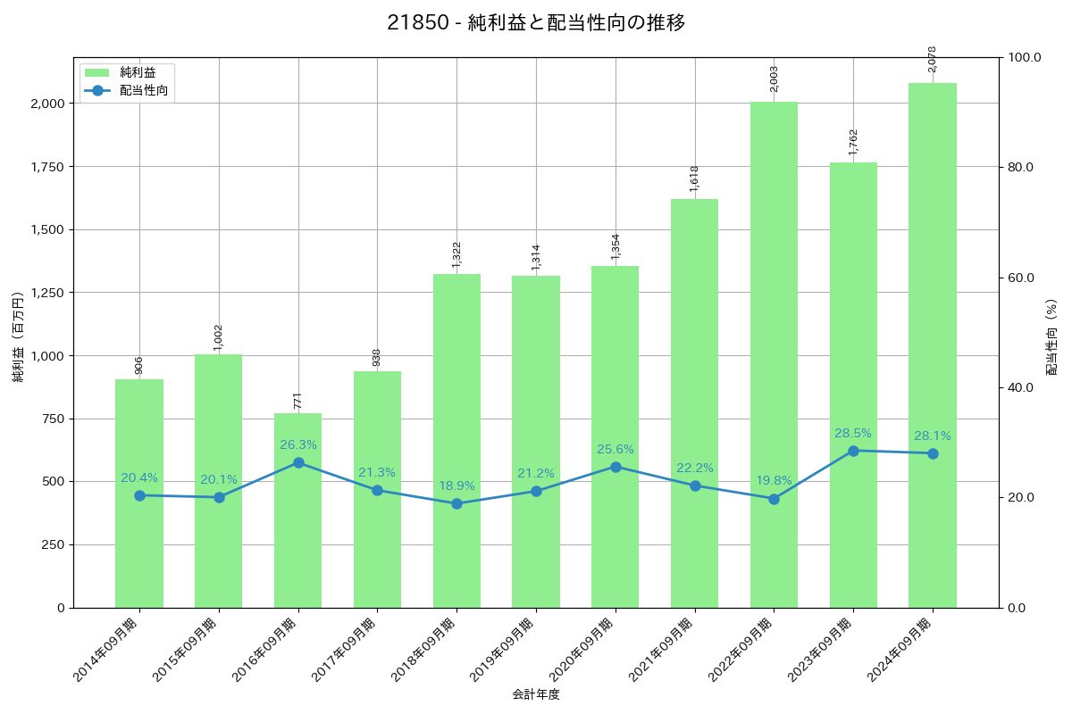 利益・配当推移グラフ