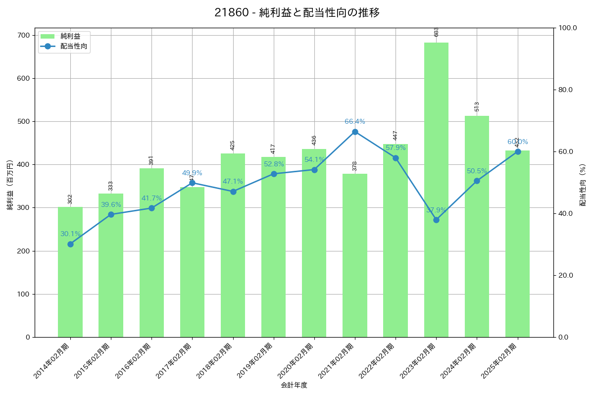 利益・配当推移グラフ