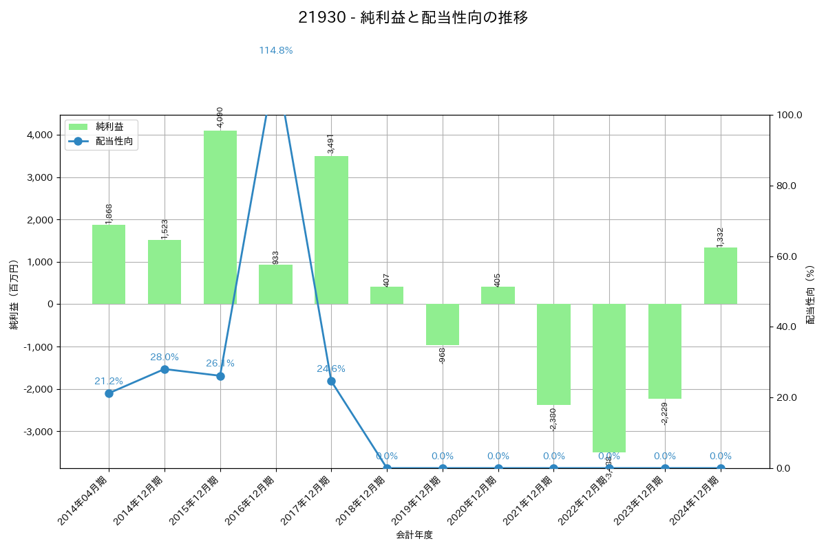 利益・配当推移グラフ