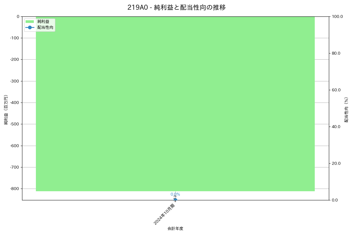 利益・配当推移グラフ