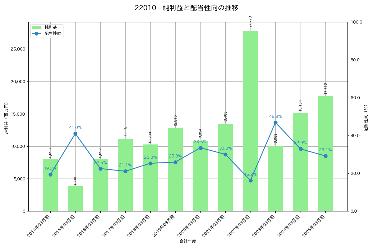 利益・配当推移グラフ
