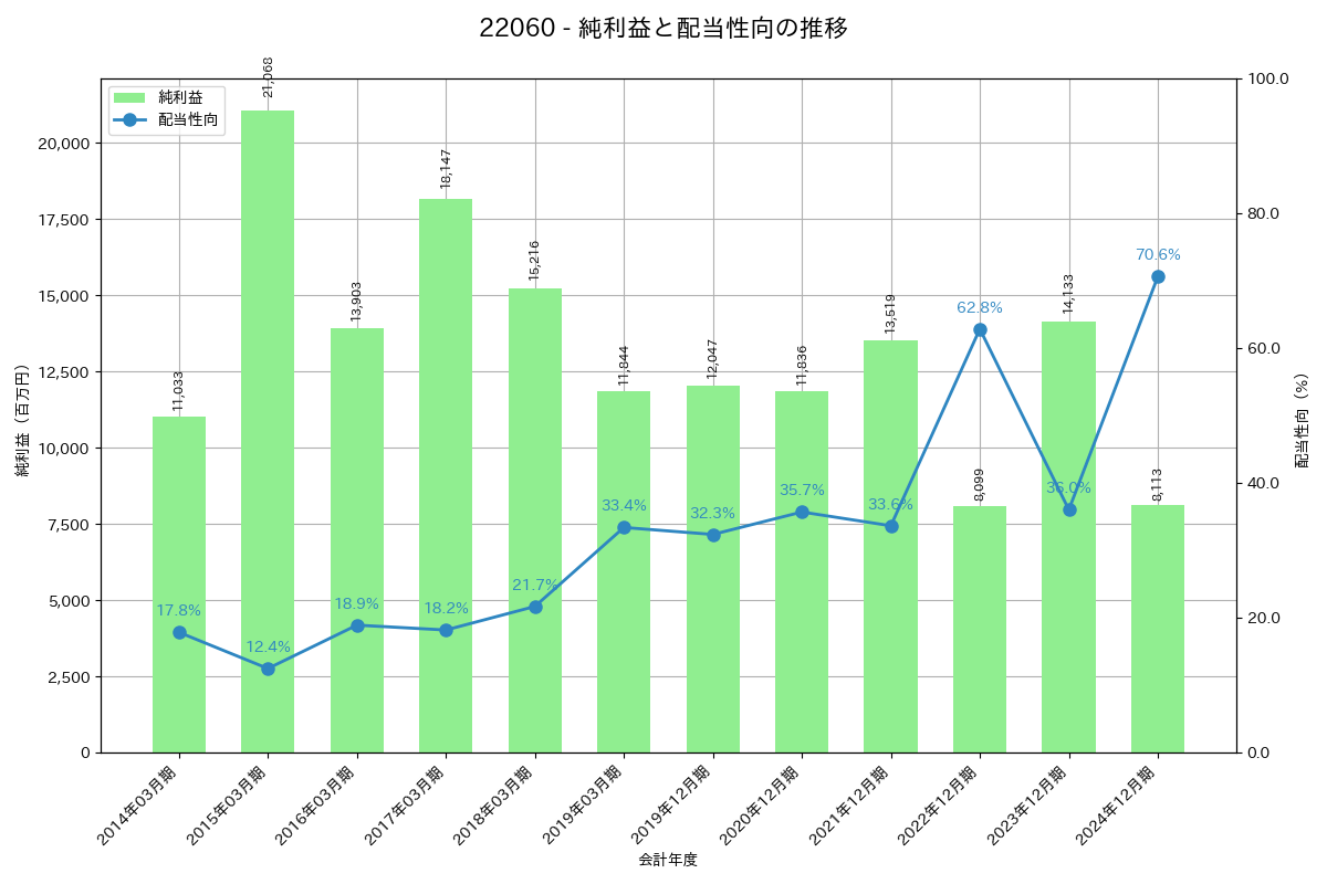 利益・配当推移グラフ