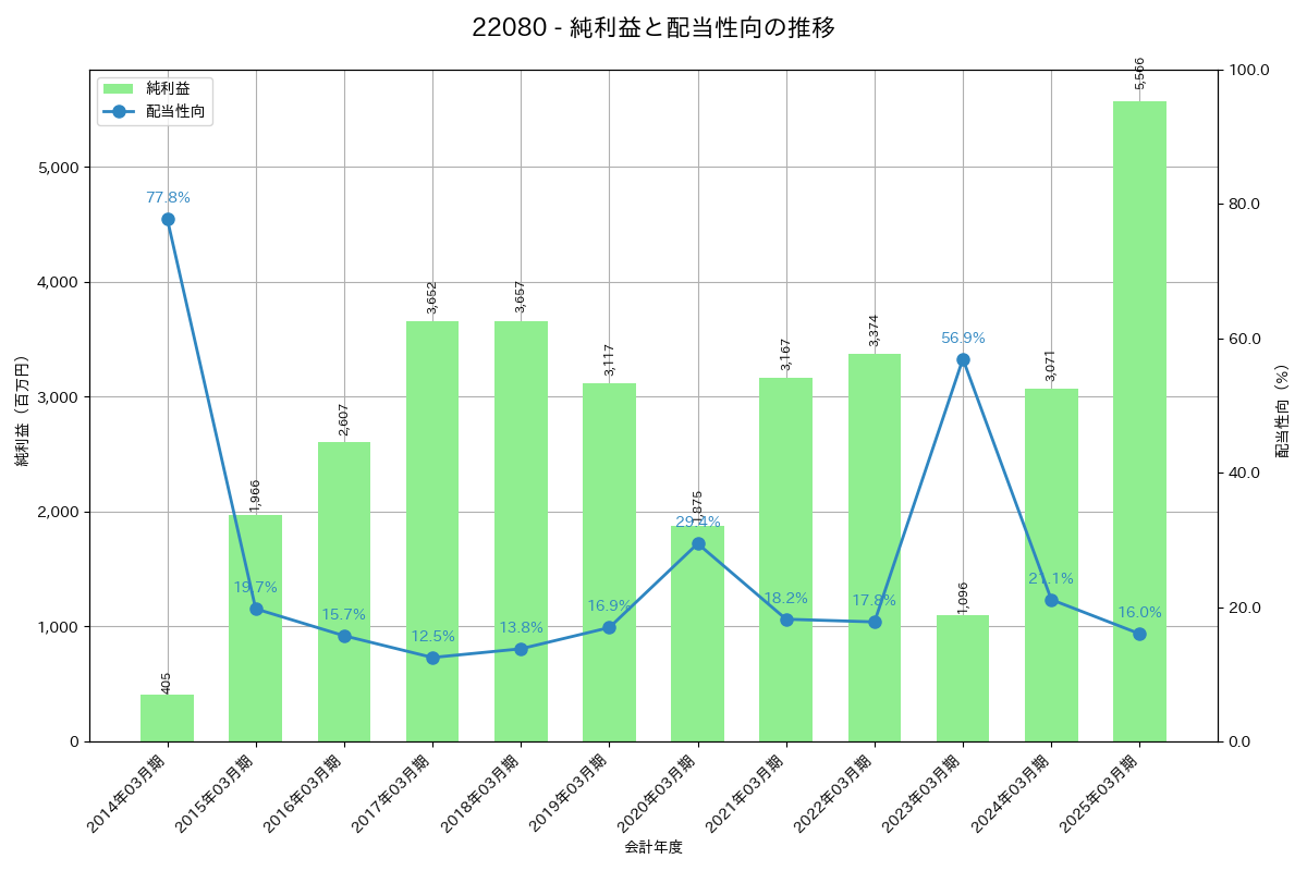 利益・配当推移グラフ