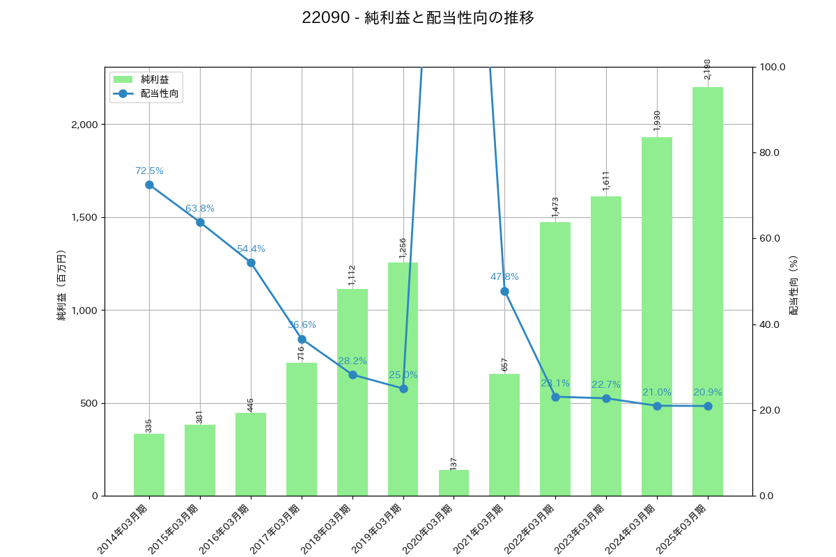 利益・配当推移グラフ