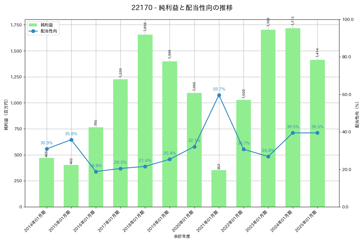利益・配当推移グラフ
