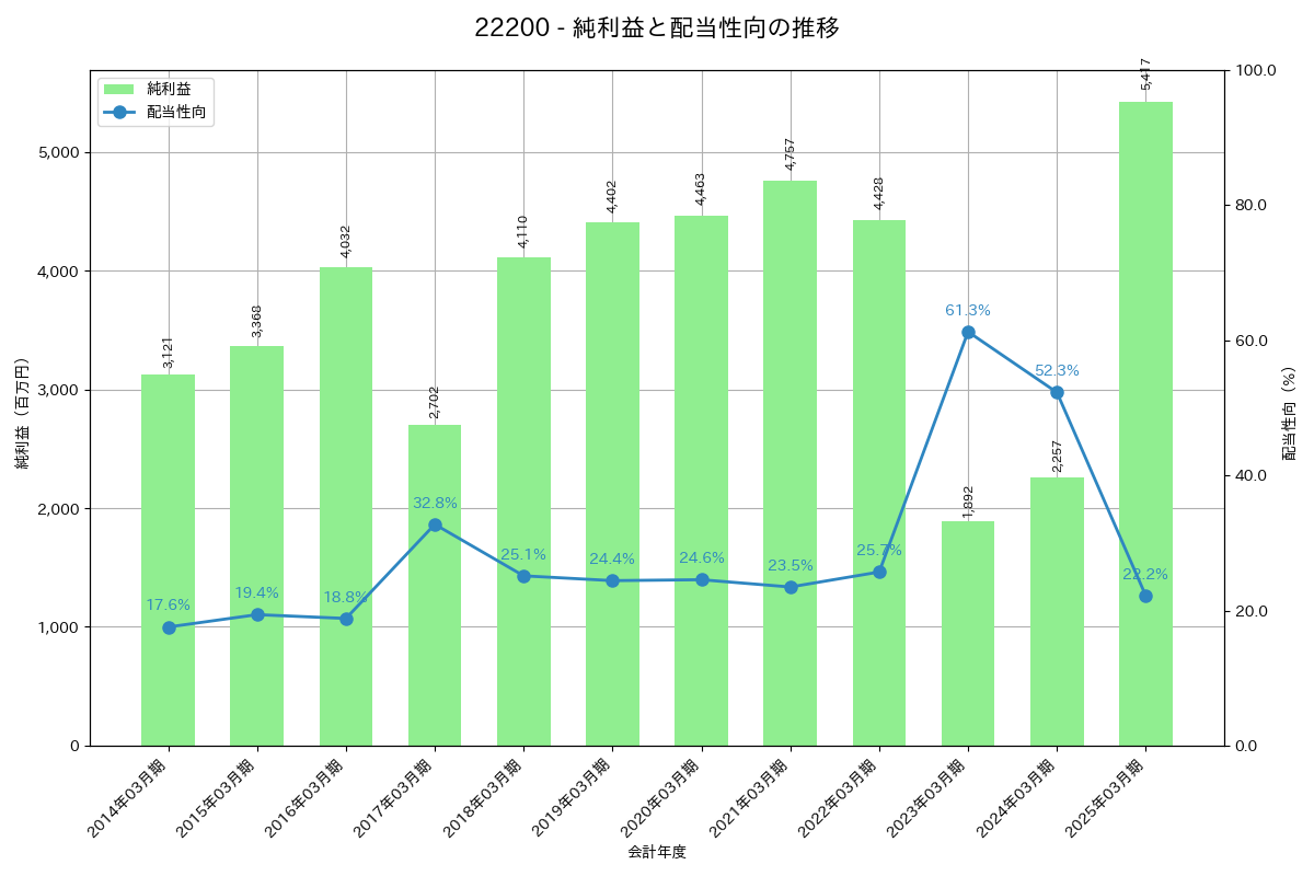利益・配当推移グラフ