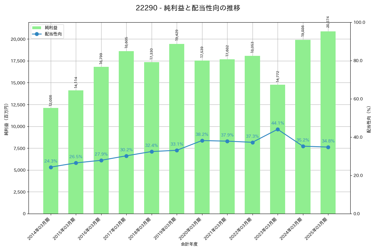 利益・配当推移グラフ