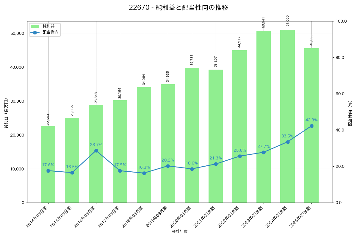 利益・配当推移グラフ