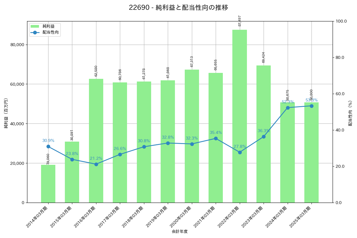 利益・配当推移グラフ