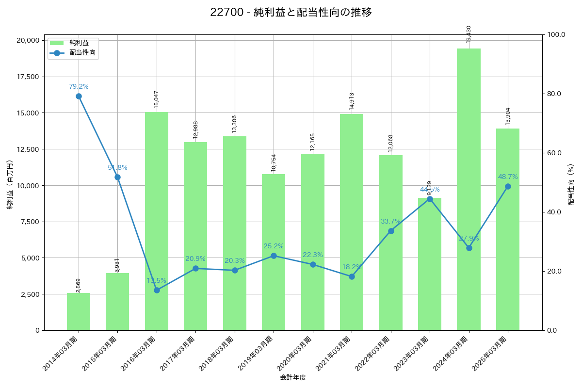 利益・配当推移グラフ