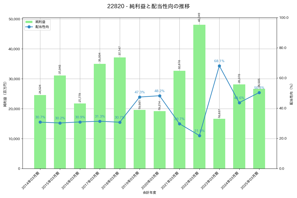 利益・配当推移グラフ