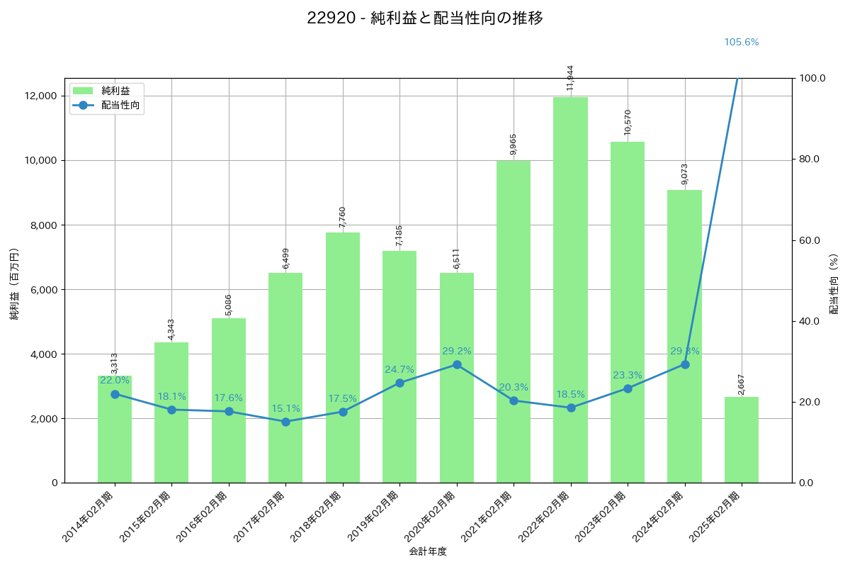 利益・配当推移グラフ