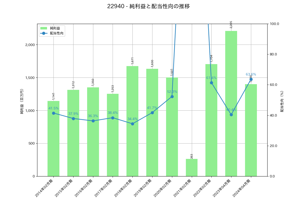 利益・配当推移グラフ