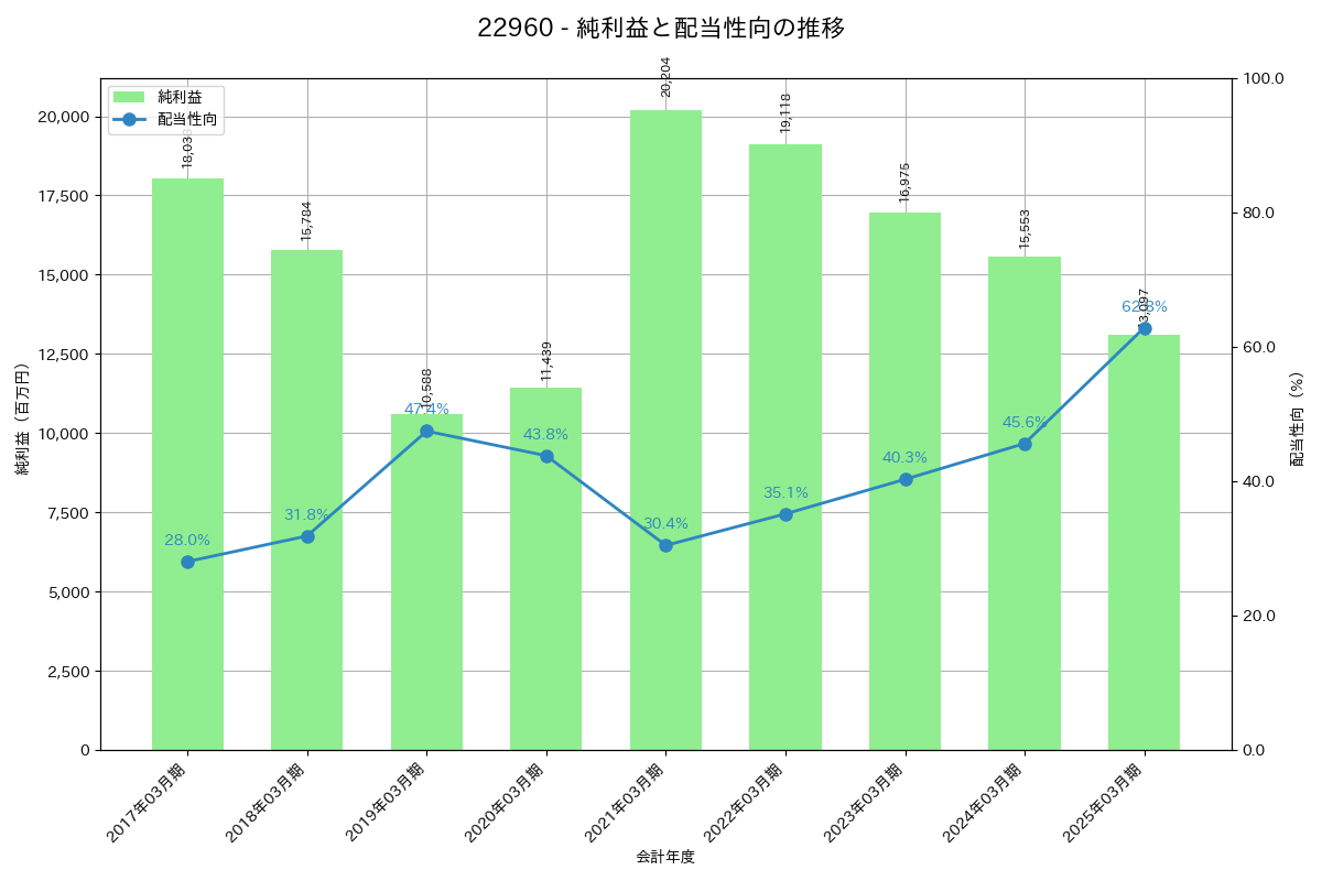 利益・配当推移グラフ