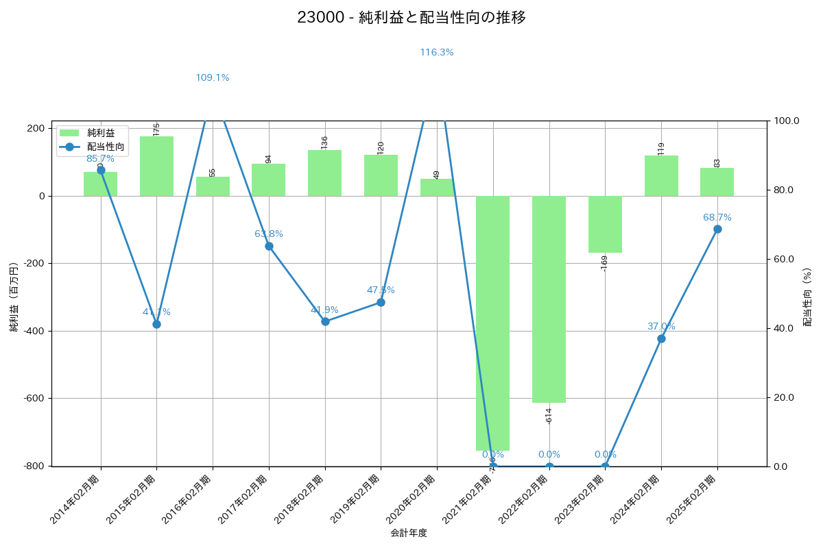 利益・配当推移グラフ