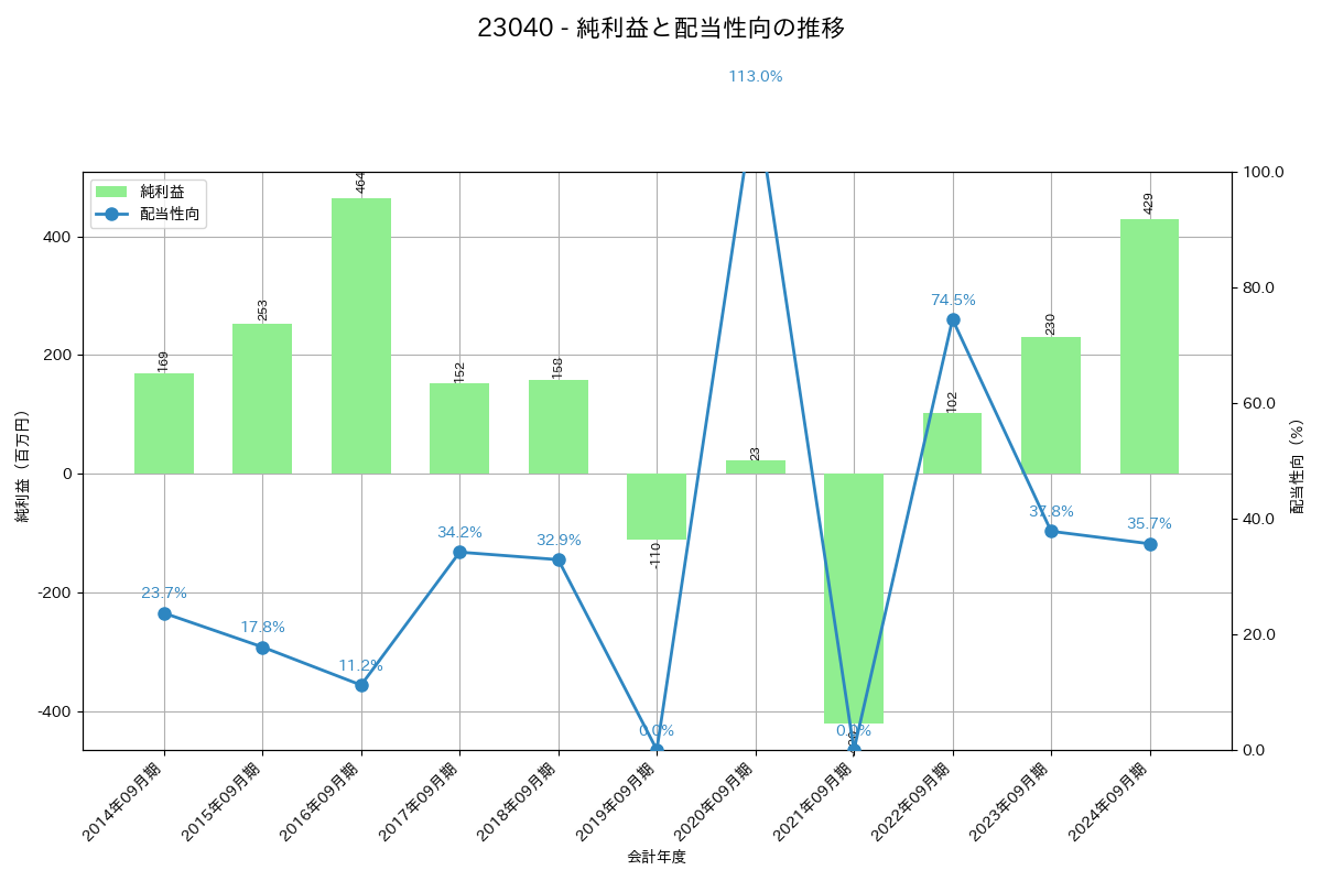利益・配当推移グラフ