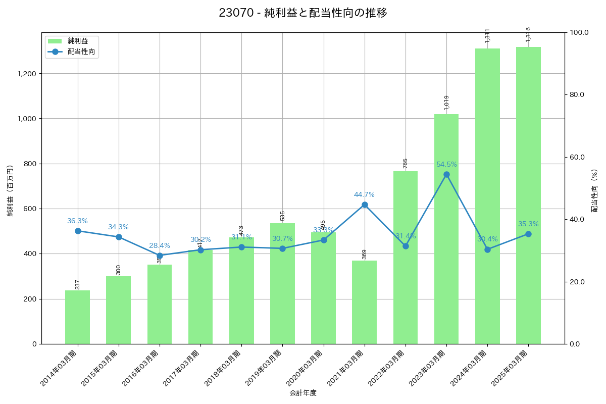 利益・配当推移グラフ