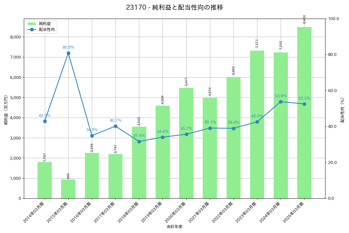 利益・配当推移グラフ