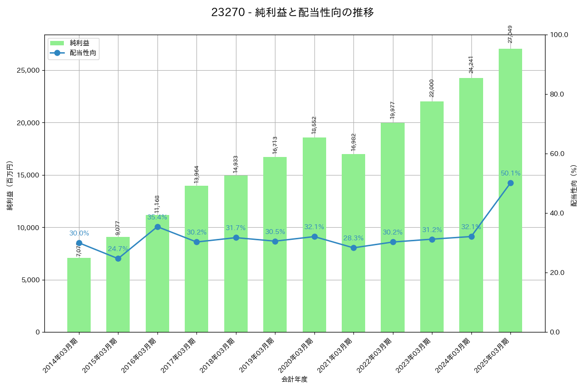 利益・配当推移グラフ