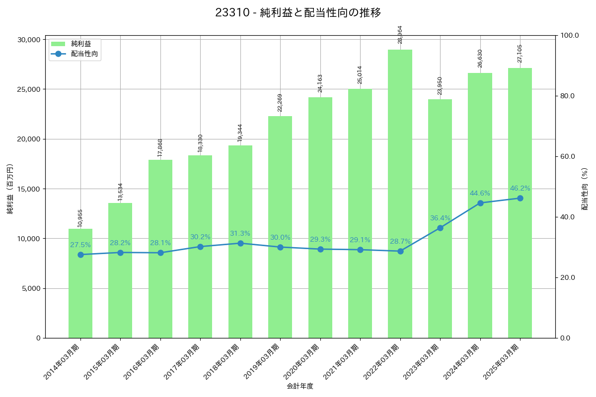 利益・配当推移グラフ