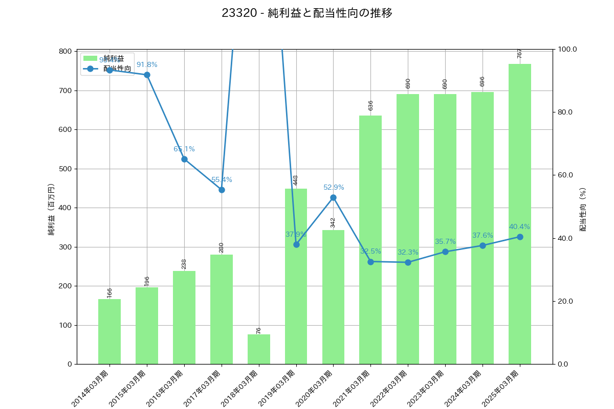 利益・配当推移グラフ