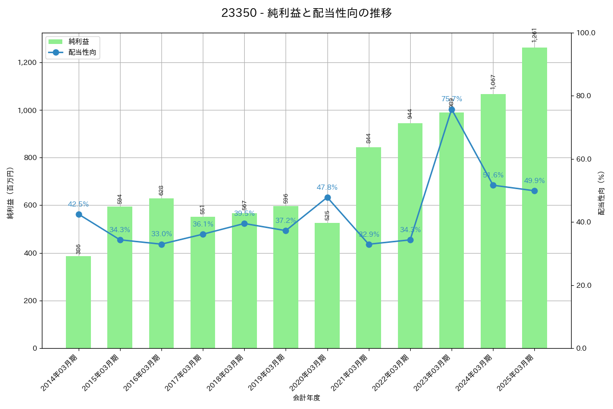 利益・配当推移グラフ