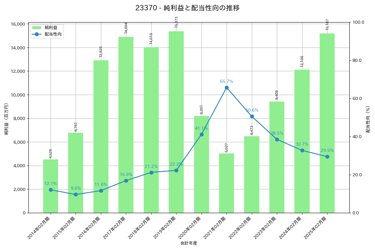 利益・配当推移グラフ