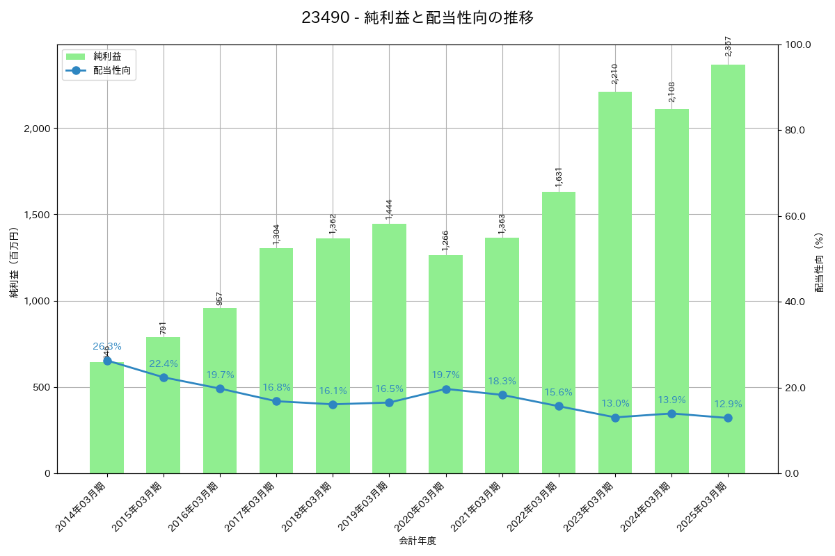 利益・配当推移グラフ