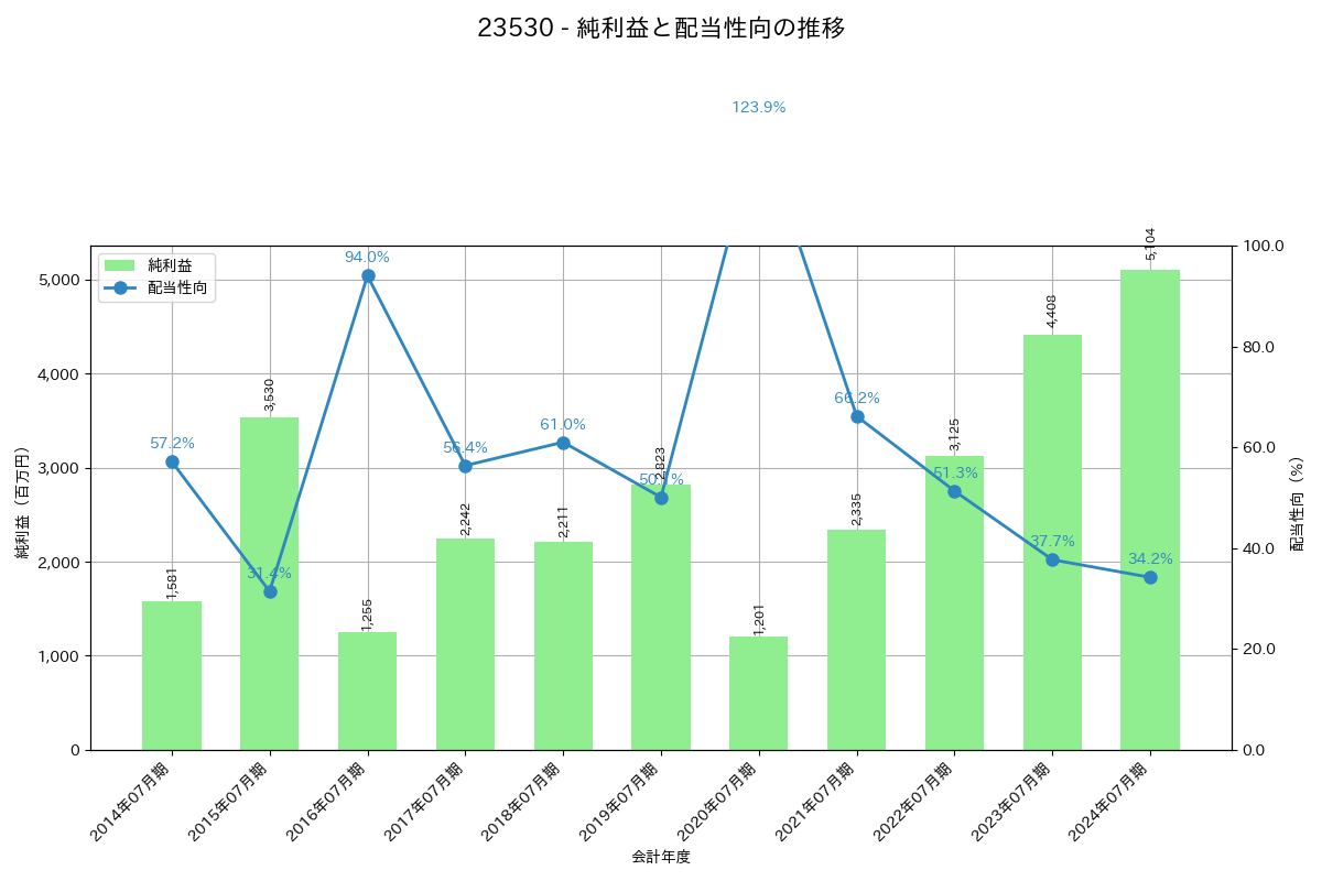 利益・配当推移グラフ