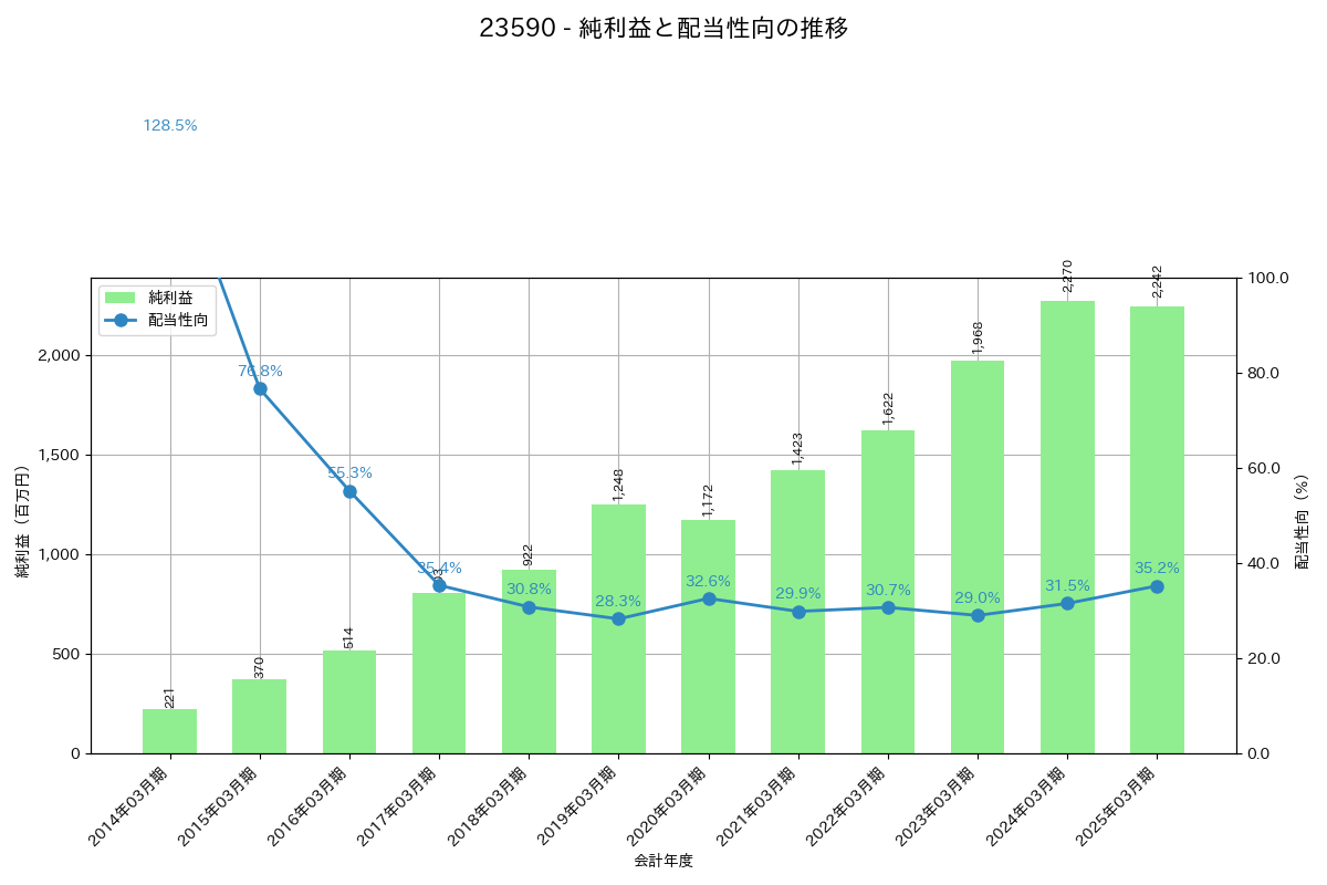 利益・配当推移グラフ