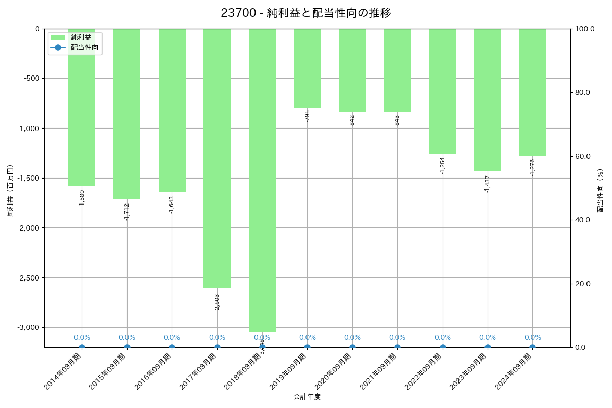 利益・配当推移グラフ