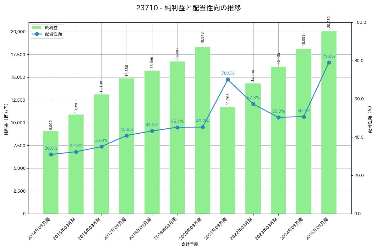 利益・配当推移グラフ