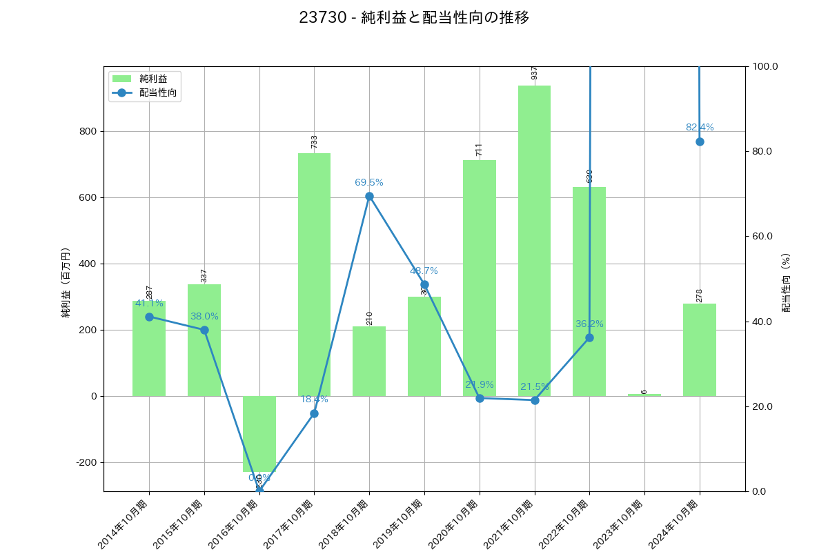 利益・配当推移グラフ