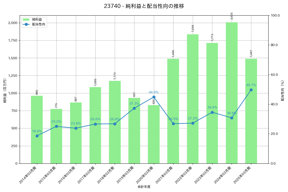 利益・配当推移グラフ