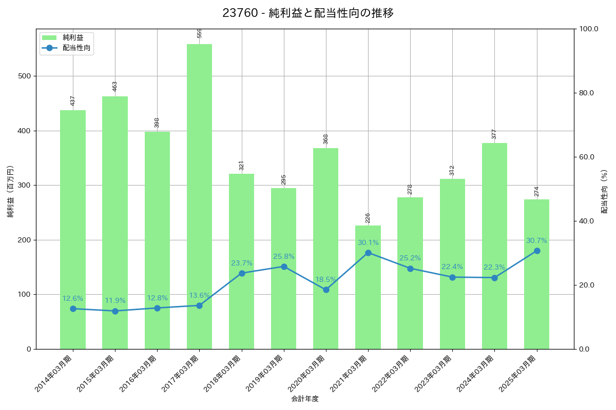 利益・配当推移グラフ