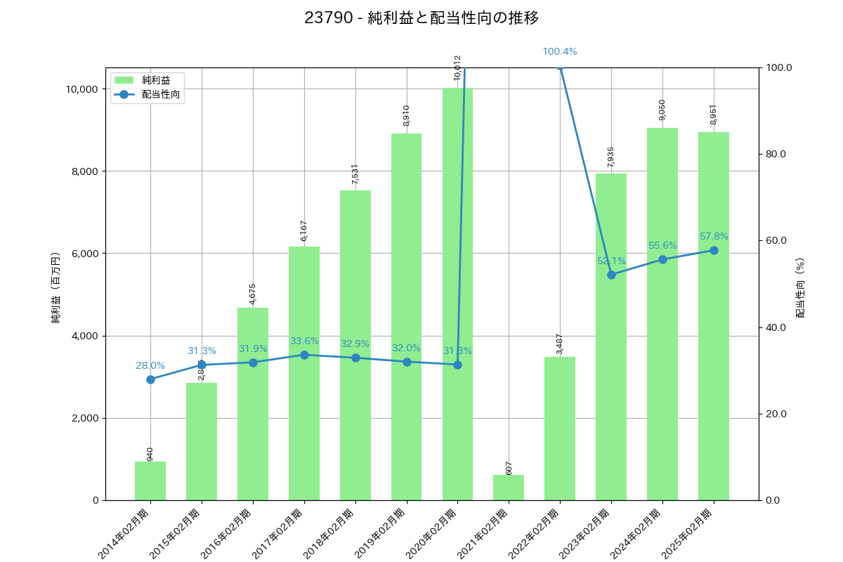 利益・配当推移グラフ