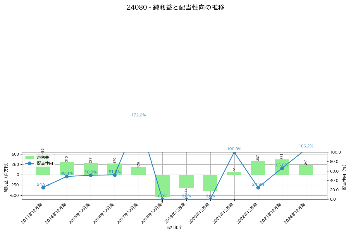利益・配当推移グラフ