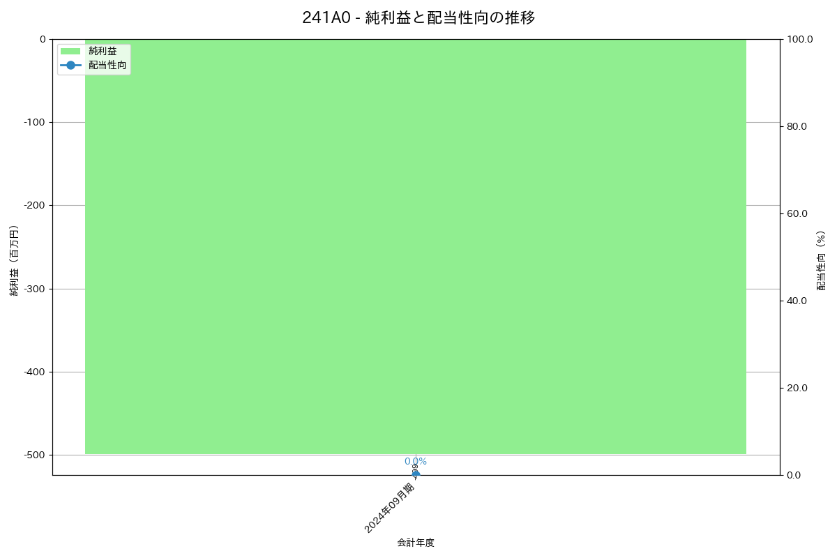 利益・配当推移グラフ