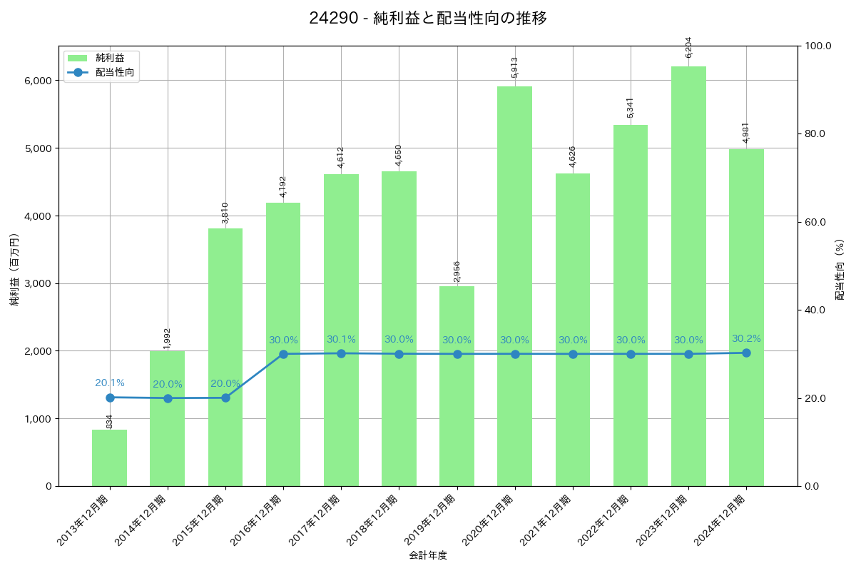 利益・配当推移グラフ