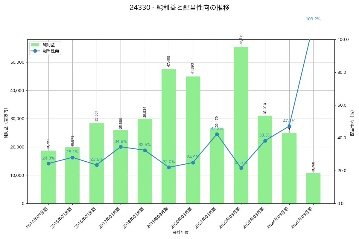 利益・配当推移グラフ