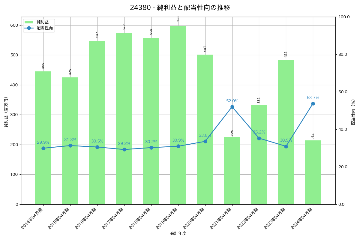 利益・配当推移グラフ