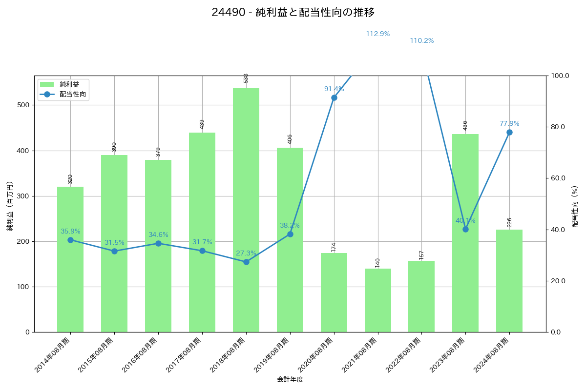 利益・配当推移グラフ
