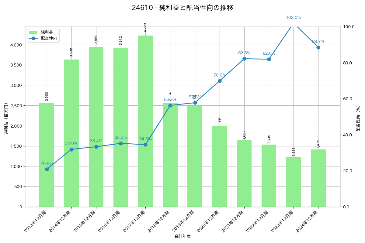 利益・配当推移グラフ