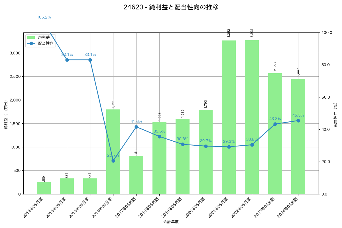 利益・配当推移グラフ