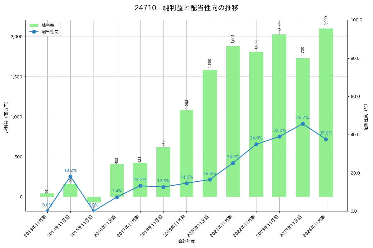 利益・配当推移グラフ
