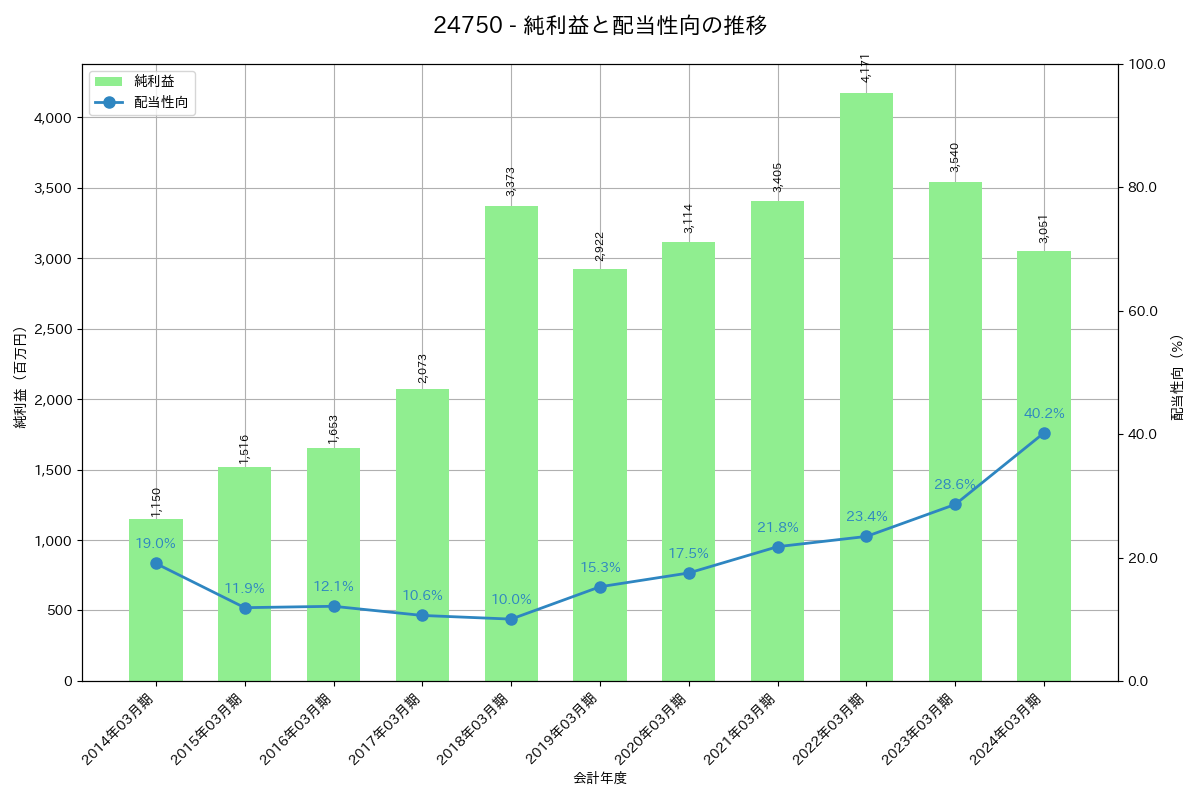 利益・配当推移グラフ
