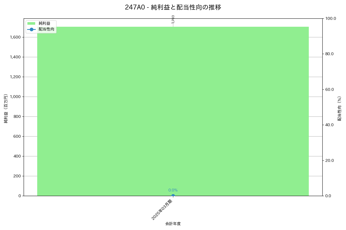 利益・配当推移グラフ