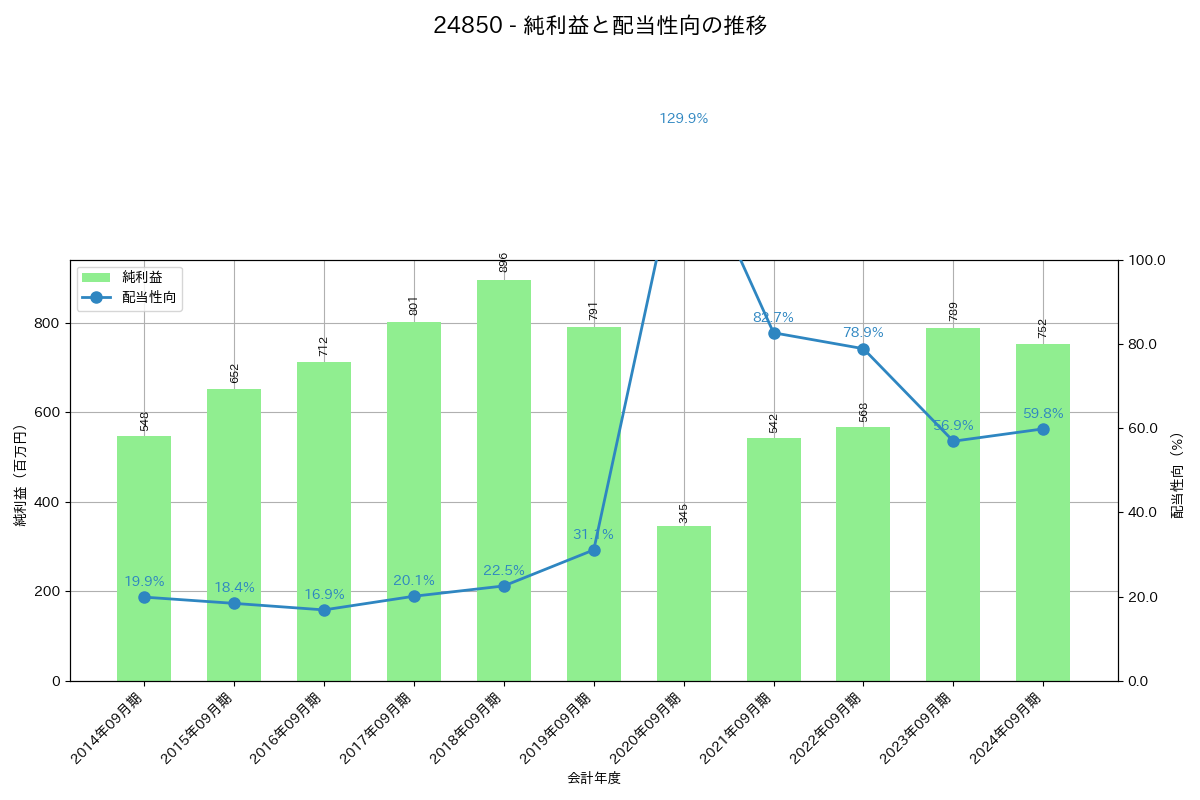 利益・配当推移グラフ