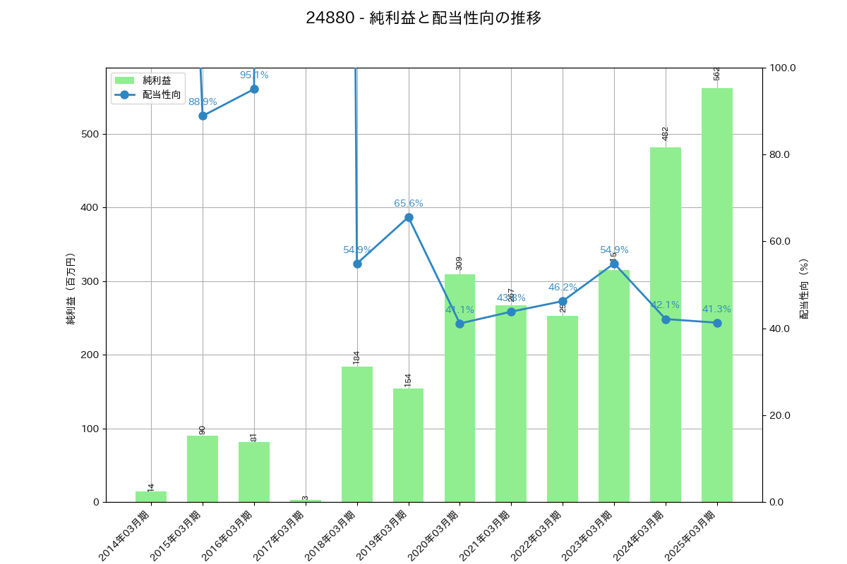 利益・配当推移グラフ
